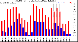 Milwaukee Weather Outdoor Temperature<br>Daily High/Low