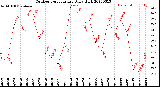 Milwaukee Weather Outdoor Temperature<br>Daily High