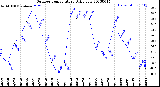 Milwaukee Weather Outdoor Temperature<br>Daily Low