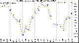 Milwaukee Weather Outdoor Temperature<br>Monthly Low