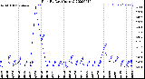 Milwaukee Weather Rain<br>By Day<br>(Inches)