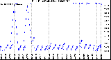 Milwaukee Weather Rain Rate<br>Daily High