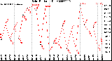 Milwaukee Weather Solar Radiation<br>Daily