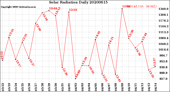 Milwaukee Weather Solar Radiation<br>Daily