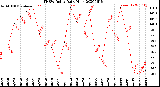 Milwaukee Weather THSW Index<br>Daily High