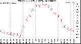 Milwaukee Weather THSW Index<br>per Hour<br>(24 Hours)