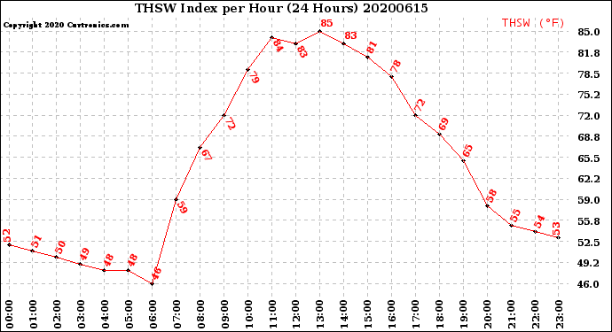 Milwaukee Weather THSW Index<br>per Hour<br>(24 Hours)