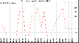 Milwaukee Weather Wind Direction<br>(By Day)