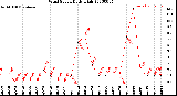 Milwaukee Weather Wind Speed<br>Daily High