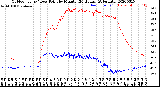 Milwaukee Weather Outdoor Temp / Dew Point<br>by Minute<br>(24 Hours) (Alternate)