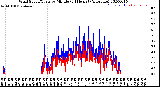 Milwaukee Weather Wind Speed/Gusts<br>by Minute<br>(24 Hours) (Alternate)