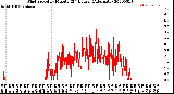 Milwaukee Weather Wind Speed<br>by Minute<br>(24 Hours) (Alternate)