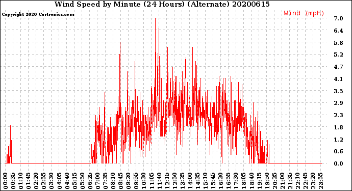 Milwaukee Weather Wind Speed<br>by Minute<br>(24 Hours) (Alternate)