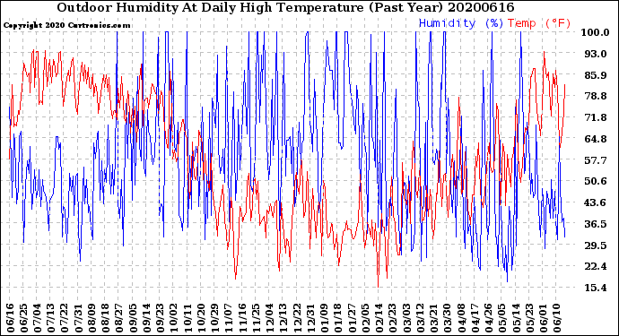 Milwaukee Weather Outdoor Humidity<br>At Daily High<br>Temperature<br>(Past Year)