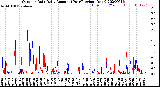 Milwaukee Weather Outdoor Rain<br>Daily Amount<br>(Past/Previous Year)