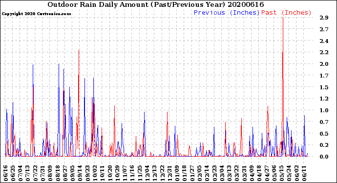 Milwaukee Weather Outdoor Rain<br>Daily Amount<br>(Past/Previous Year)