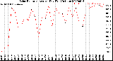 Milwaukee Weather Solar Radiation<br>Avg per Day W/m2/minute