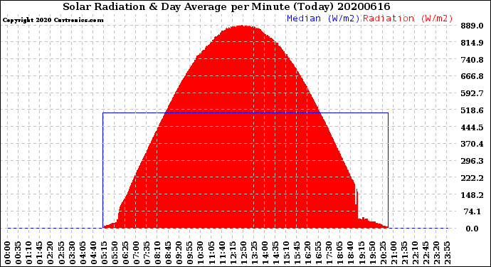 Milwaukee Weather Solar Radiation<br>& Day Average<br>per Minute<br>(Today)