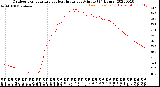 Milwaukee Weather Outdoor Temperature<br>vs Heat Index<br>per Minute<br>(24 Hours)