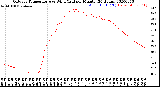 Milwaukee Weather Outdoor Temperature<br>vs Wind Chill<br>per Minute<br>(24 Hours)