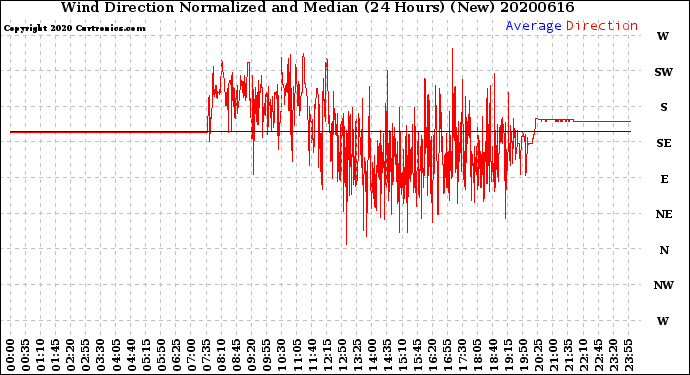 Milwaukee Weather Wind Direction<br>Normalized and Median<br>(24 Hours) (New)