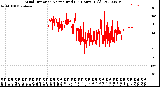 Milwaukee Weather Wind Direction<br>Normalized<br>(24 Hours) (Old)