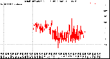 Milwaukee Weather Wind Direction<br>(24 Hours) (Raw)