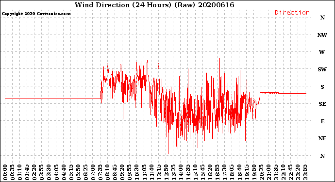 Milwaukee Weather Wind Direction<br>(24 Hours) (Raw)