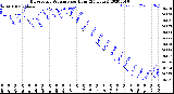 Milwaukee Weather Barometric Pressure<br>per Hour<br>(24 Hours)