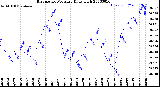 Milwaukee Weather Barometric Pressure<br>Daily High