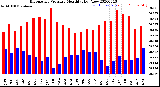 Milwaukee Weather Barometric Pressure<br>Monthly High/Low