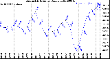 Milwaukee Weather Barometric Pressure<br>Daily Low