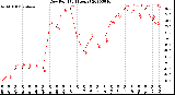 Milwaukee Weather Dew Point<br>(24 Hours)