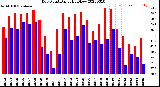 Milwaukee Weather Dew Point<br>Daily High/Low