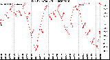 Milwaukee Weather Dew Point<br>Daily High