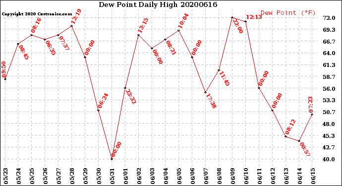 Milwaukee Weather Dew Point<br>Daily High