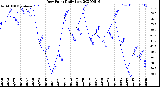 Milwaukee Weather Dew Point<br>Daily Low