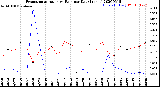 Milwaukee Weather Evapotranspiration<br>vs Rain per Day<br>(Inches)