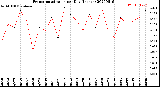 Milwaukee Weather Evapotranspiration<br>per Day (Inches)