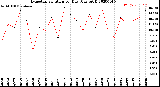 Milwaukee Weather Evapotranspiration<br>per Day (Ozs sq/ft)