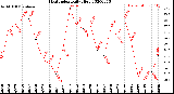 Milwaukee Weather Heat Index<br>Daily High