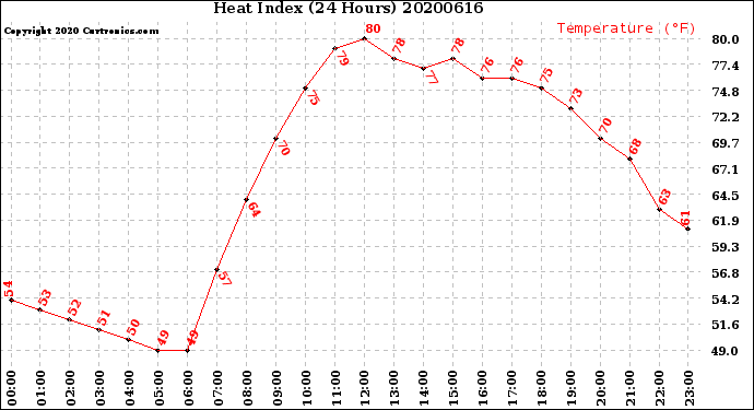 Milwaukee Weather Heat Index<br>(24 Hours)