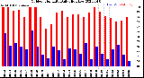 Milwaukee Weather Outdoor Humidity<br>Daily High/Low