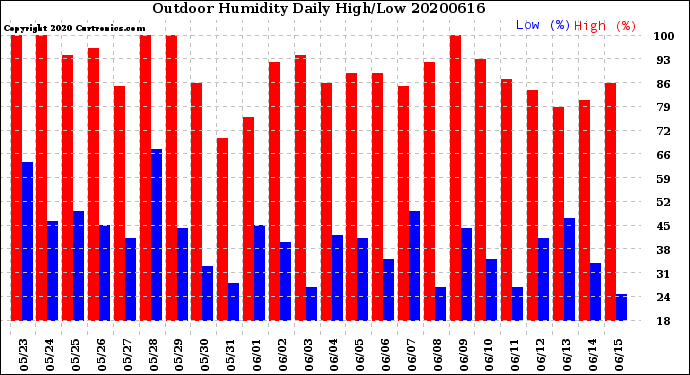 Milwaukee Weather Outdoor Humidity<br>Daily High/Low