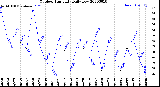 Milwaukee Weather Outdoor Humidity<br>Daily Low