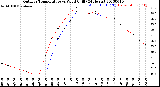 Milwaukee Weather Outdoor Temperature<br>vs Wind Chill<br>(24 Hours)