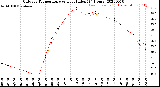 Milwaukee Weather Outdoor Temperature<br>vs Heat Index<br>(24 Hours)