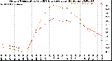 Milwaukee Weather Outdoor Temperature<br>vs THSW Index<br>per Hour<br>(24 Hours)