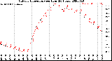 Milwaukee Weather Outdoor Temperature<br>per Hour<br>(24 Hours)