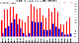 Milwaukee Weather Outdoor Temperature<br>Daily High/Low